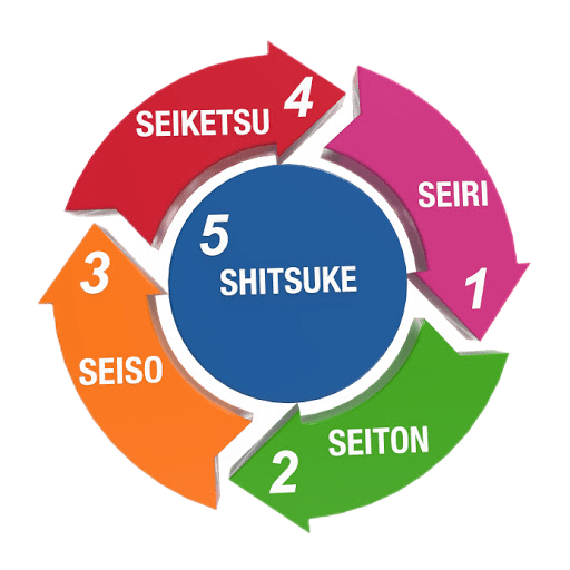 "Il metodo giapponese 5S: una soluzione per ridurre difetti nella produzione"
