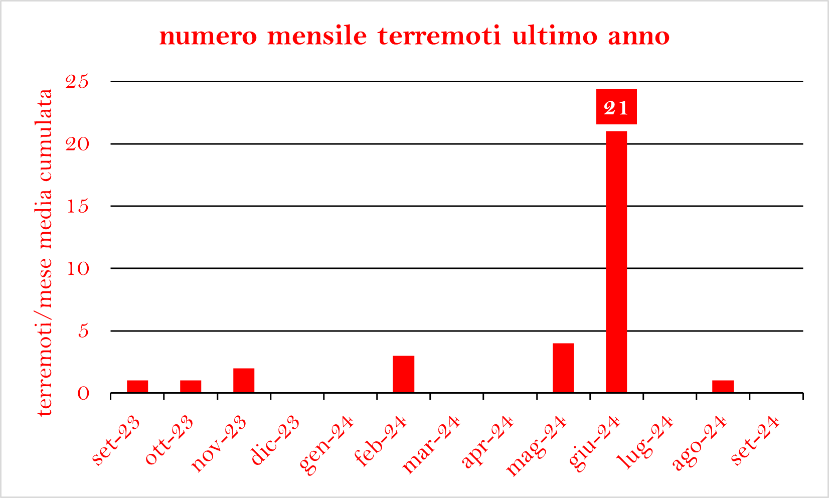 terremoti mese ultimo annopng