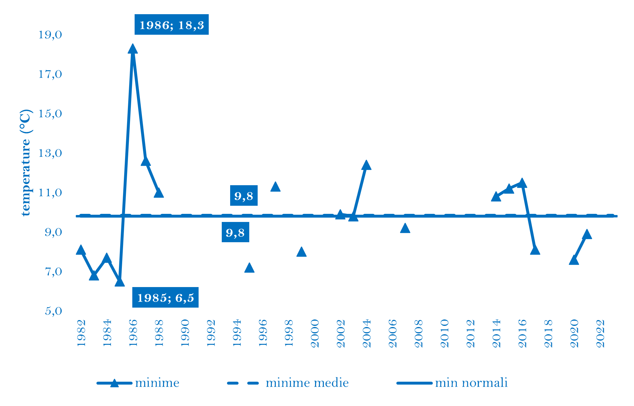 TEMPERATURE MIN OTTOBRE 1982-2023png