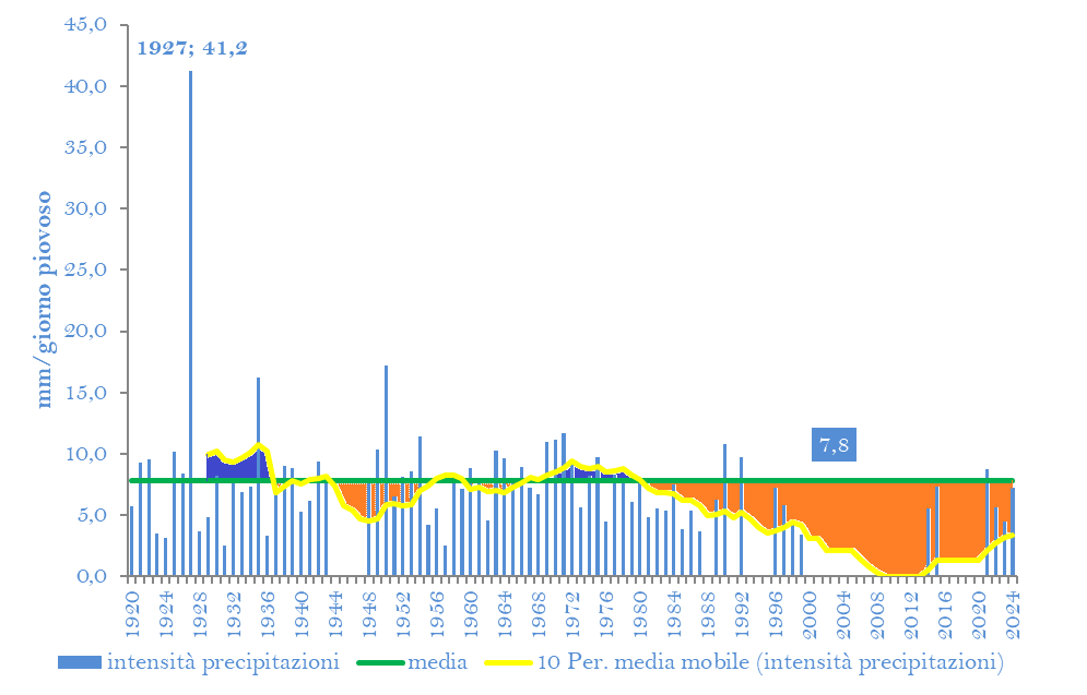 intensit PRECIPITAZIONI TUTTE ESTATI CON PERIODIpng