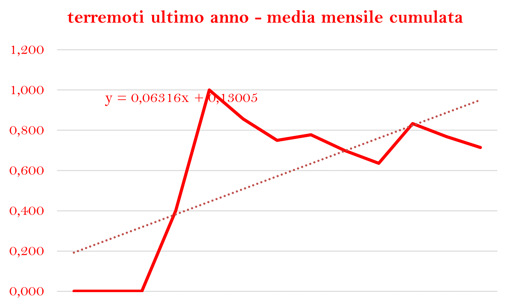 TERREMOTI MEDIA CUMULATA ANNOpng