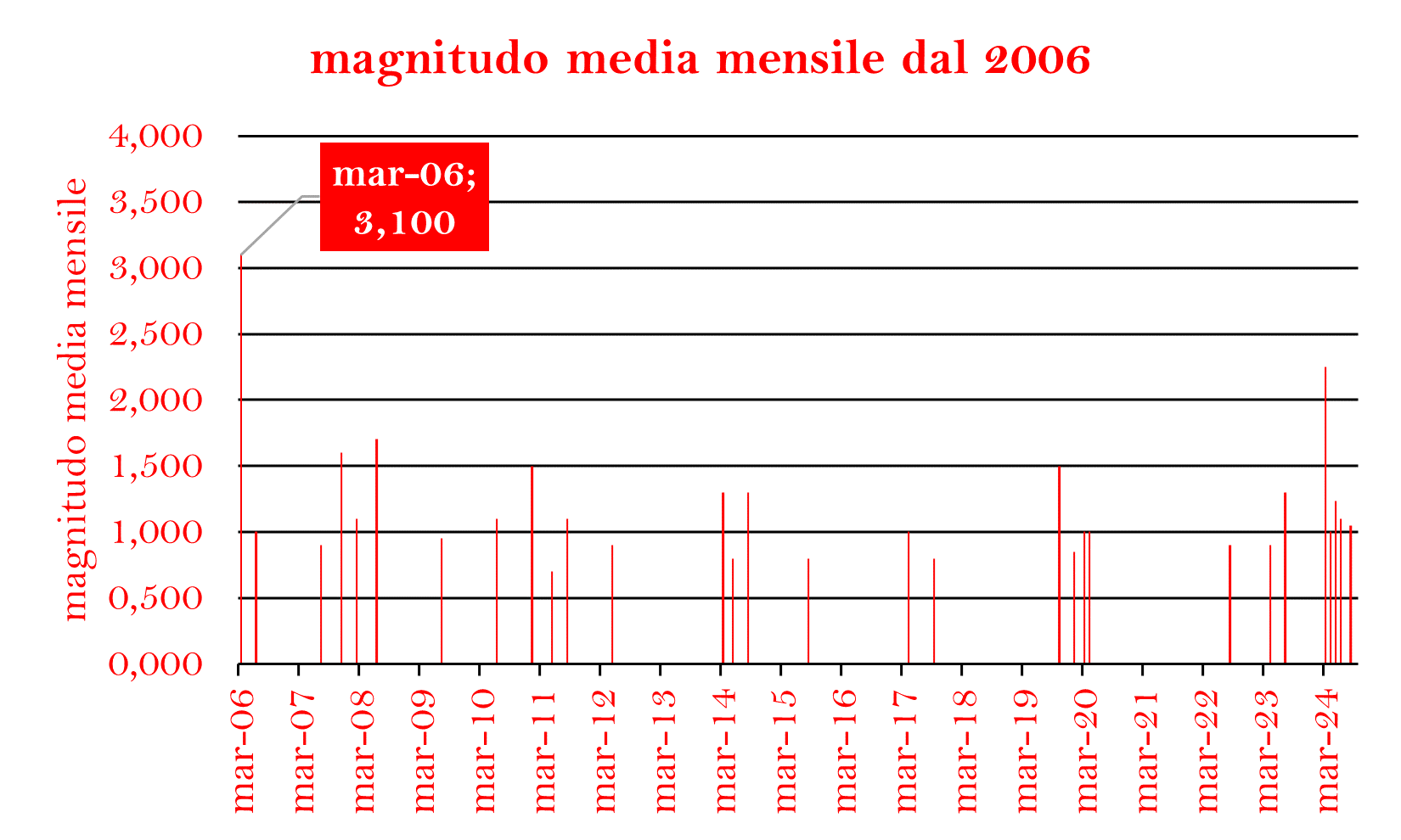 M media dal 2006png