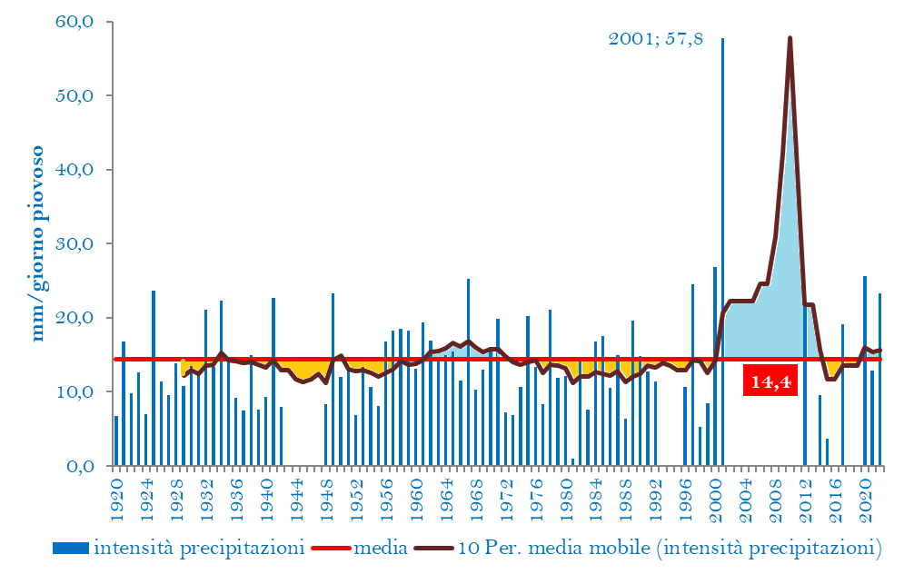 INTENSITA CON PERIODIpng