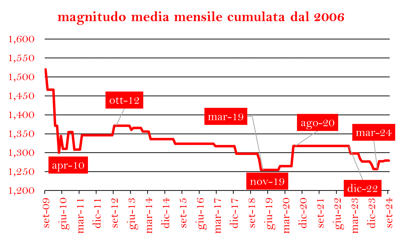 M MEDIA CUMULATA 2006png