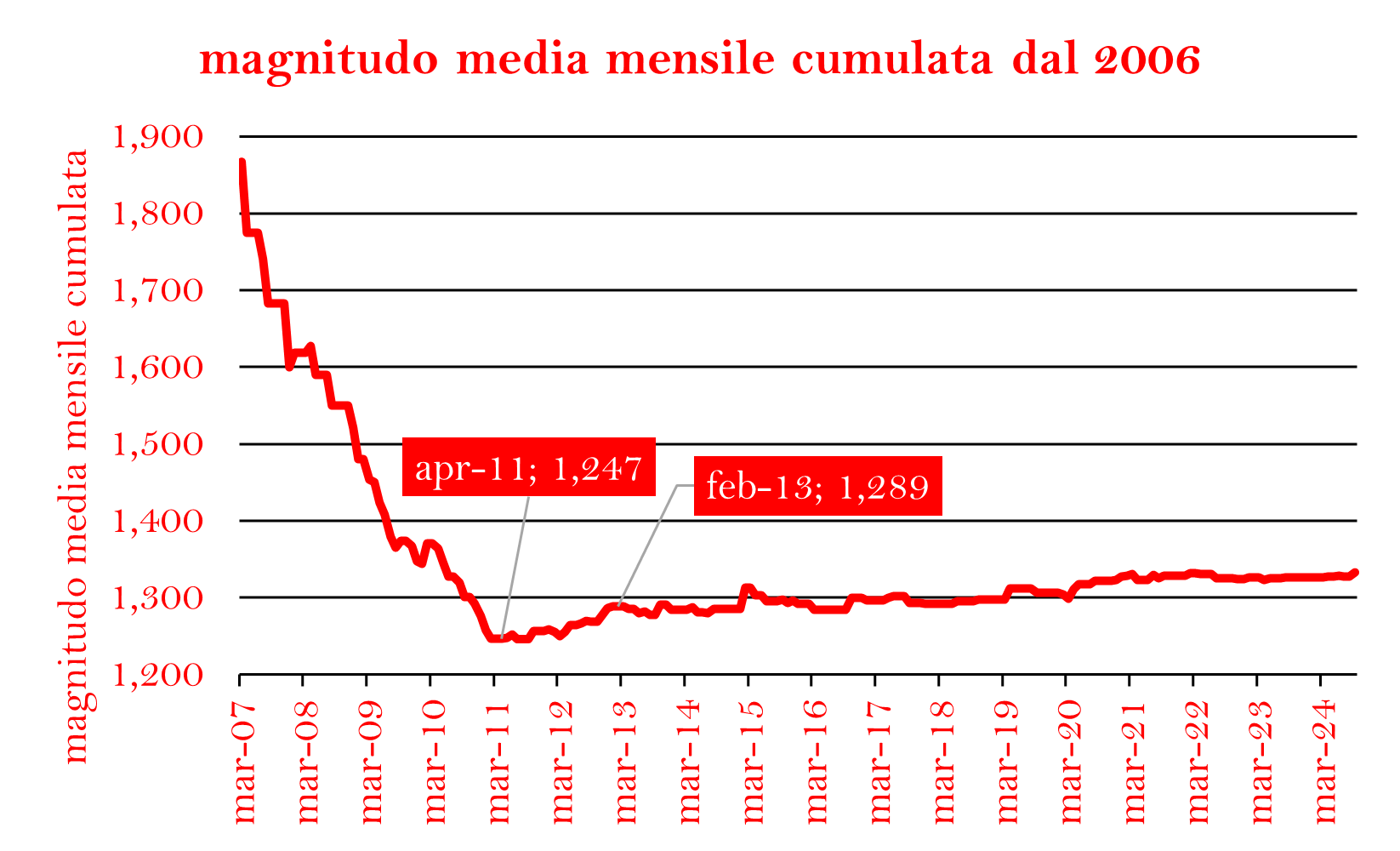 MAGNITUDO MEDIA CUMULATA DAL 2006png