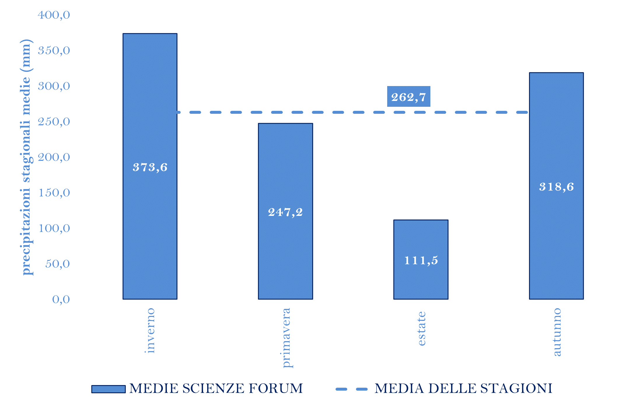 PRECIPITAZIONI MEDIE STAGIONALIpng