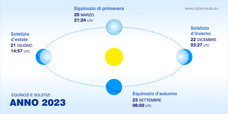 Primavera anticipata