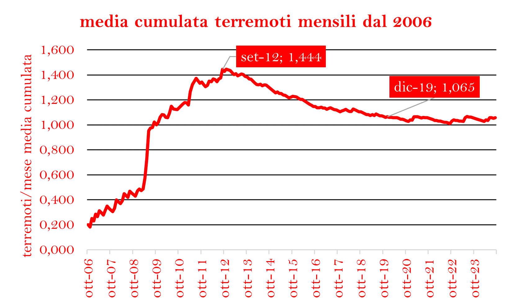 TERREMOTI MESE CUMULATA DAL 2006png