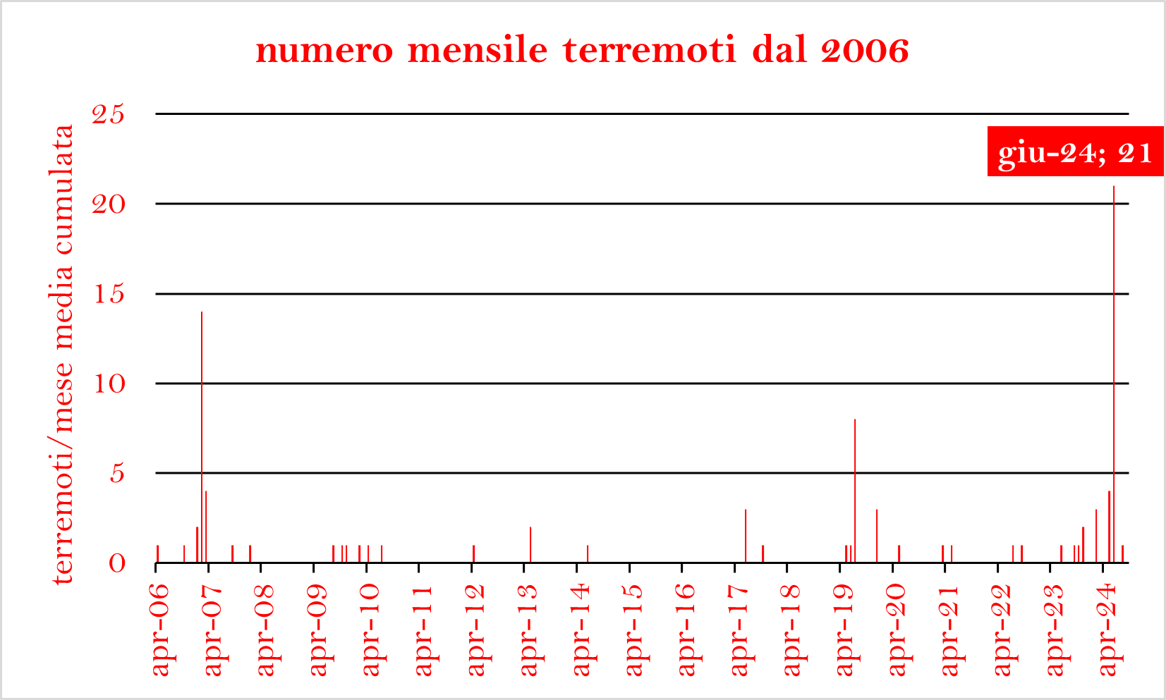 terremoti mese dal 2006png