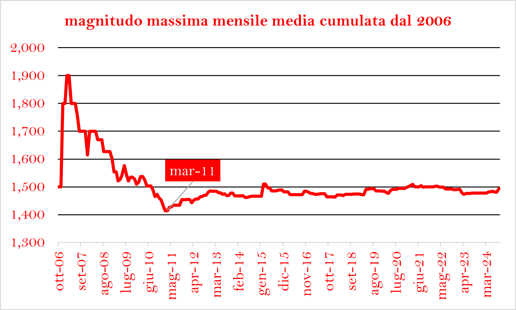 MAG MAX CUMULATA DAL 2006png