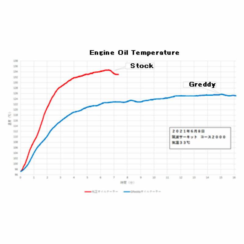 Oil Cooler Kit for Toyota Yaris GR (2020+) - GREDDY 12014640