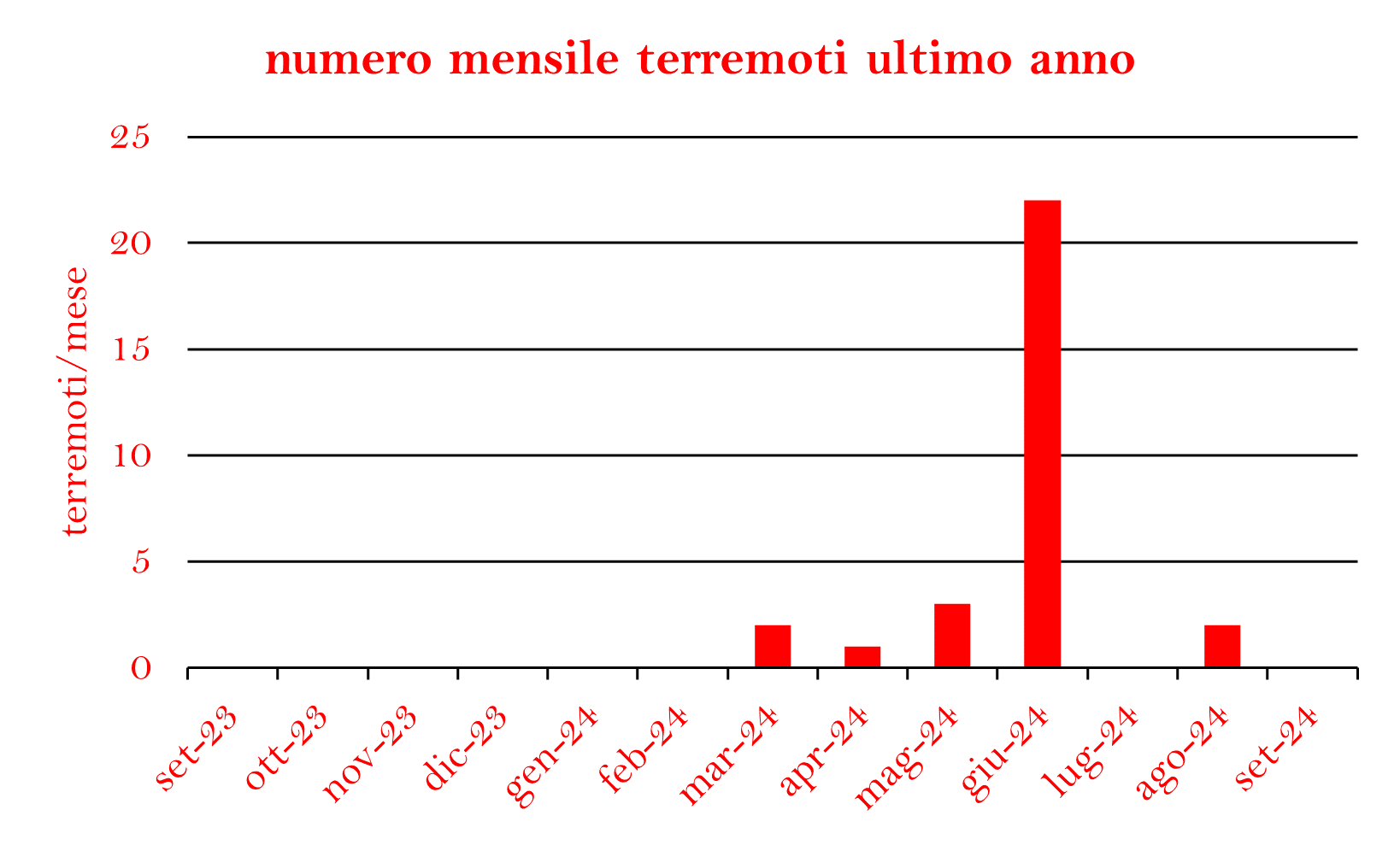 terremoti mese ultimo annopng