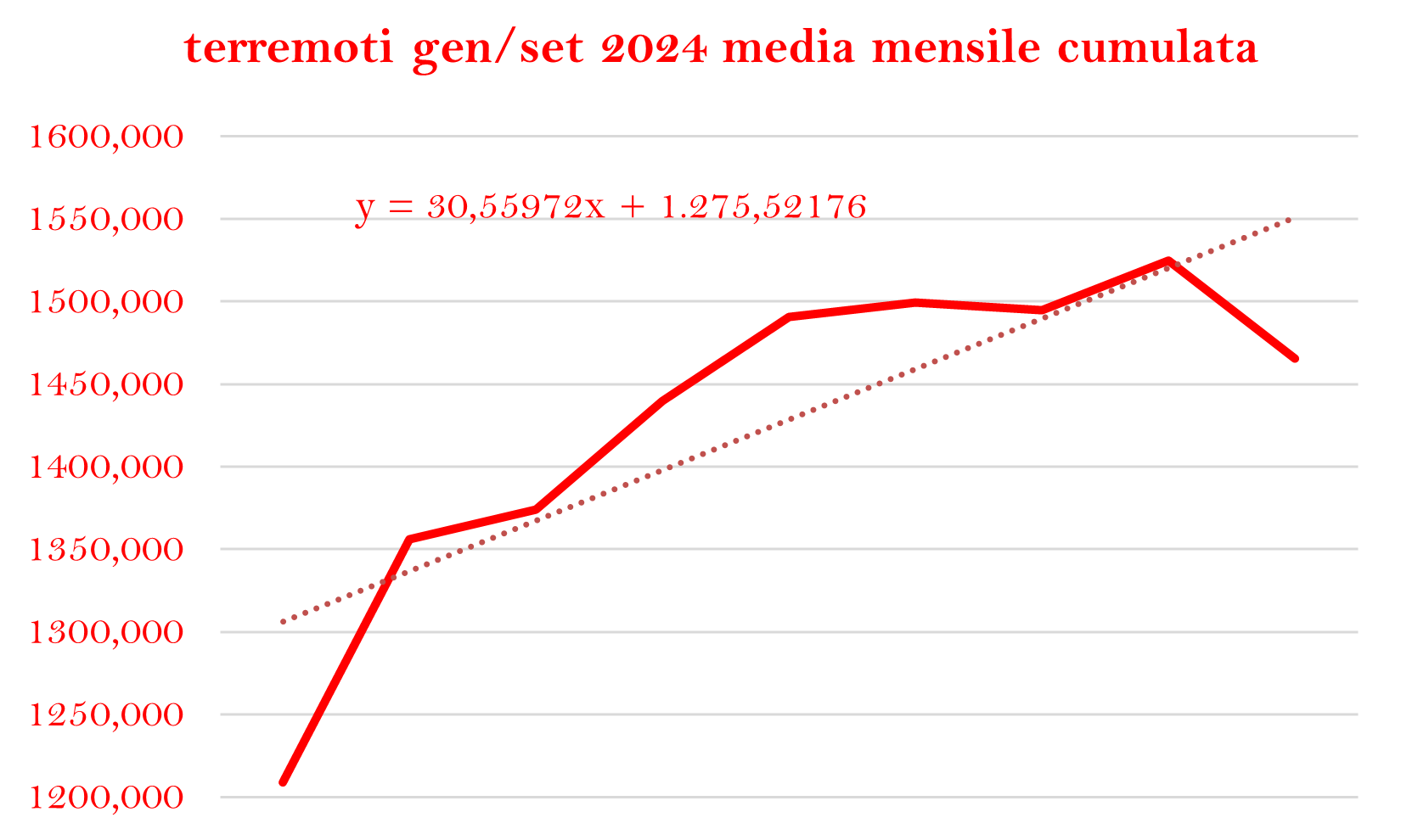 TERREMOTI MESE CUMULATOpng