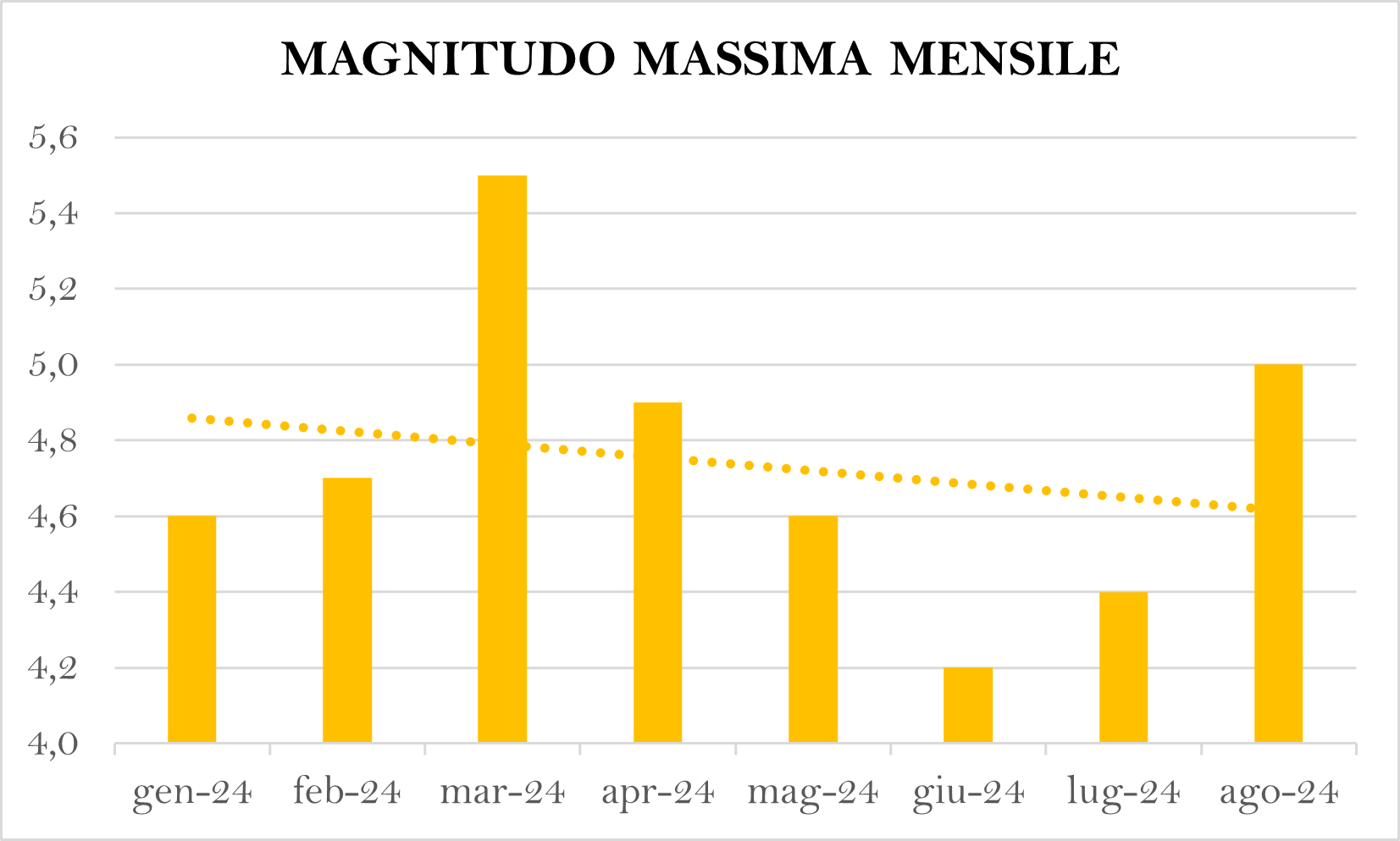 magnitudo massima mensilepng