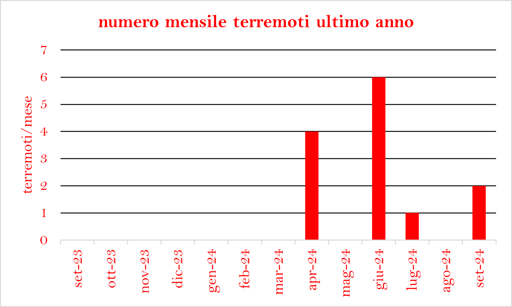 TERREMOTI MESE ULTIMO ANNOpng