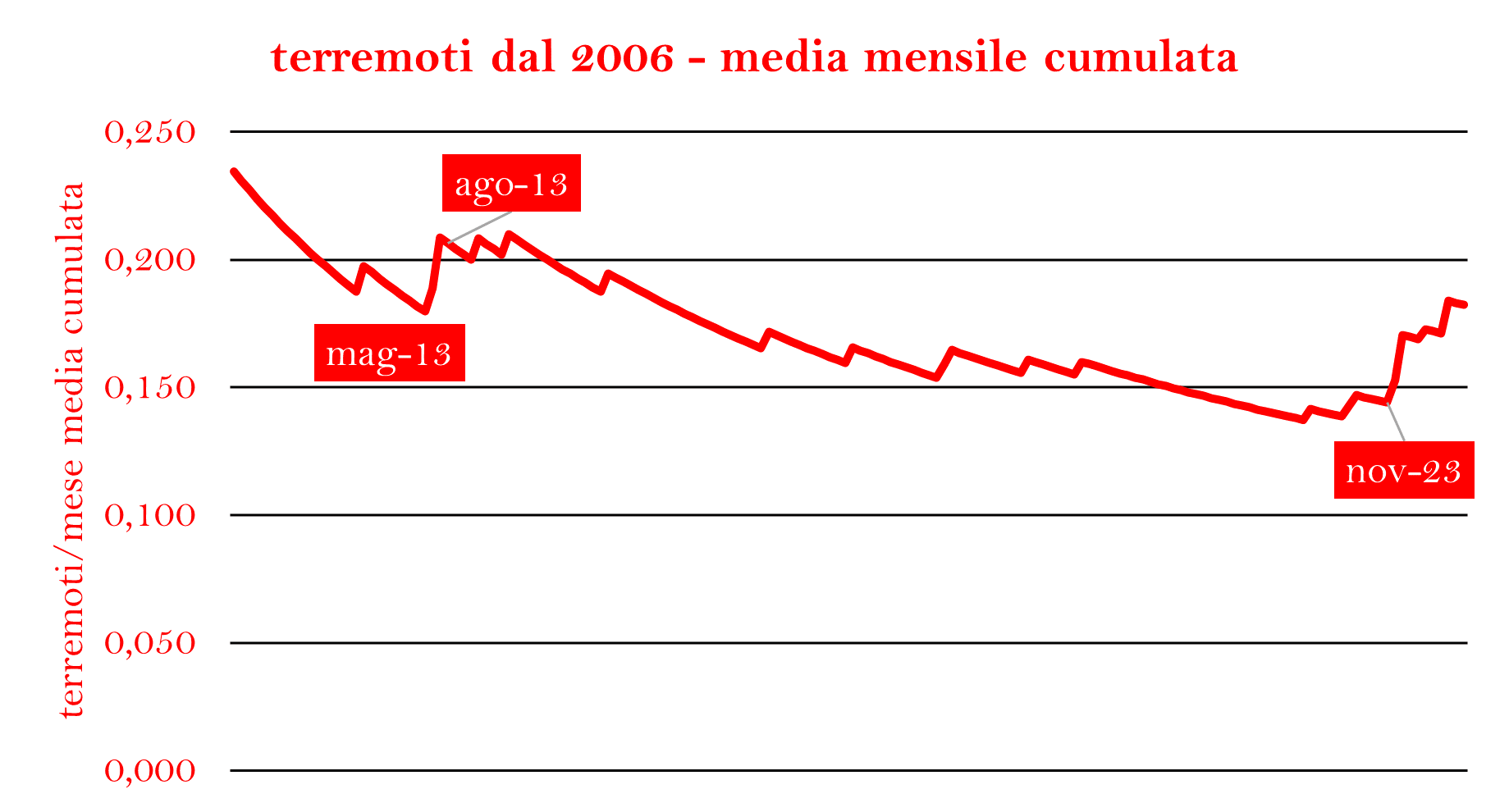 TERREMOTI MEDIA CUMULATA 2006png