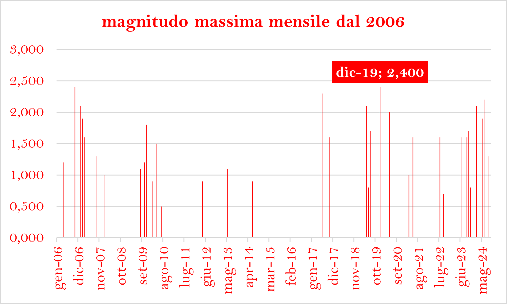 M max dal 2006png