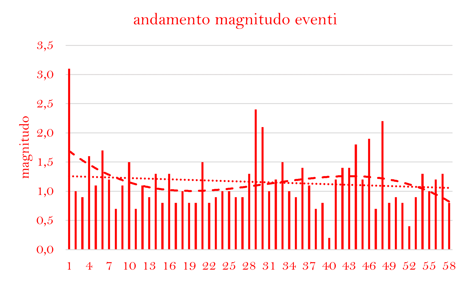 andamento magnitudo 19 -9png