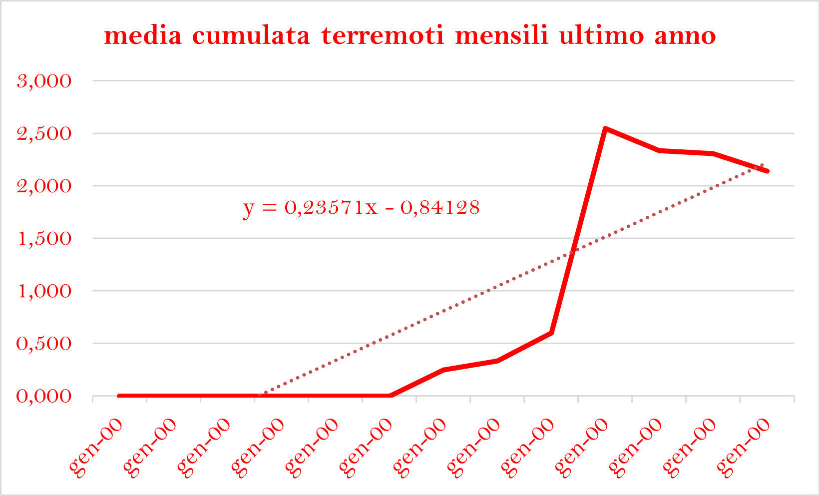 terremoti mese cumulata ultimo annopng