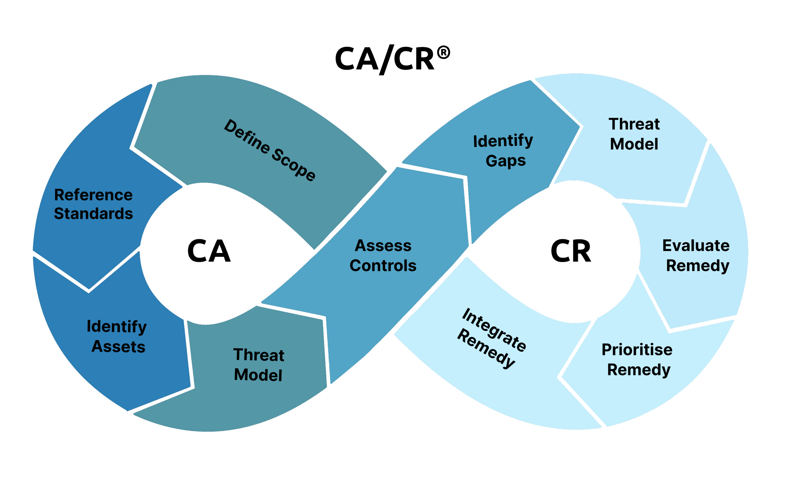 Simplified Cybersecurity Management