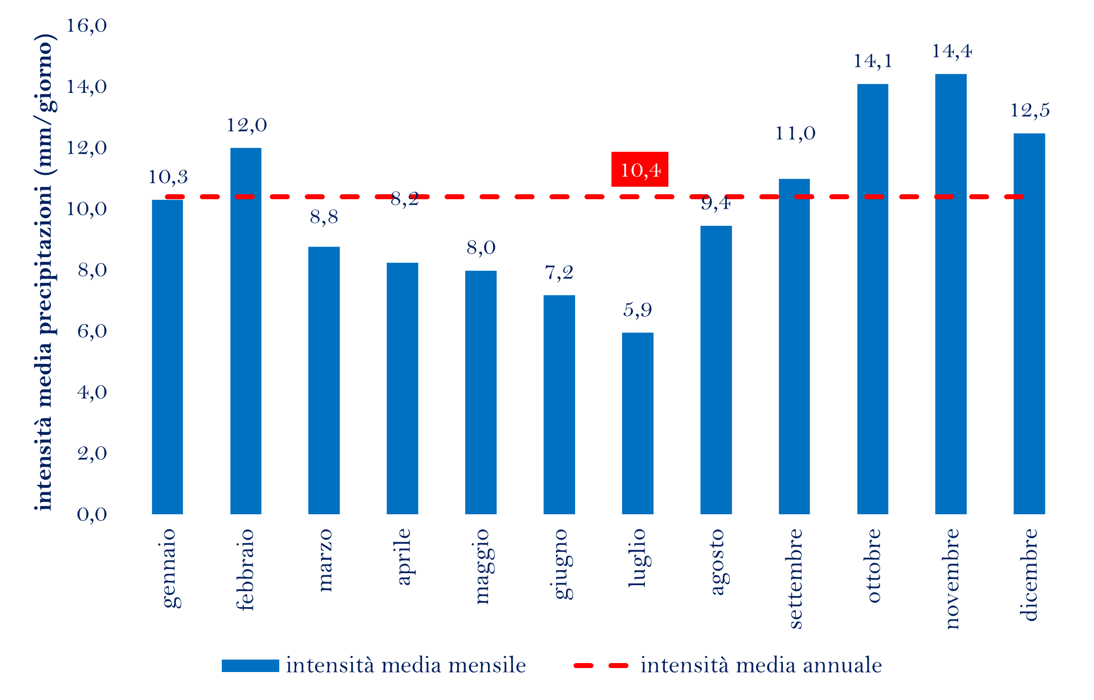 INTENSITA PRECIPITAZIONI MEDIE MENSILI TUTTO ANNO 1920-2023png