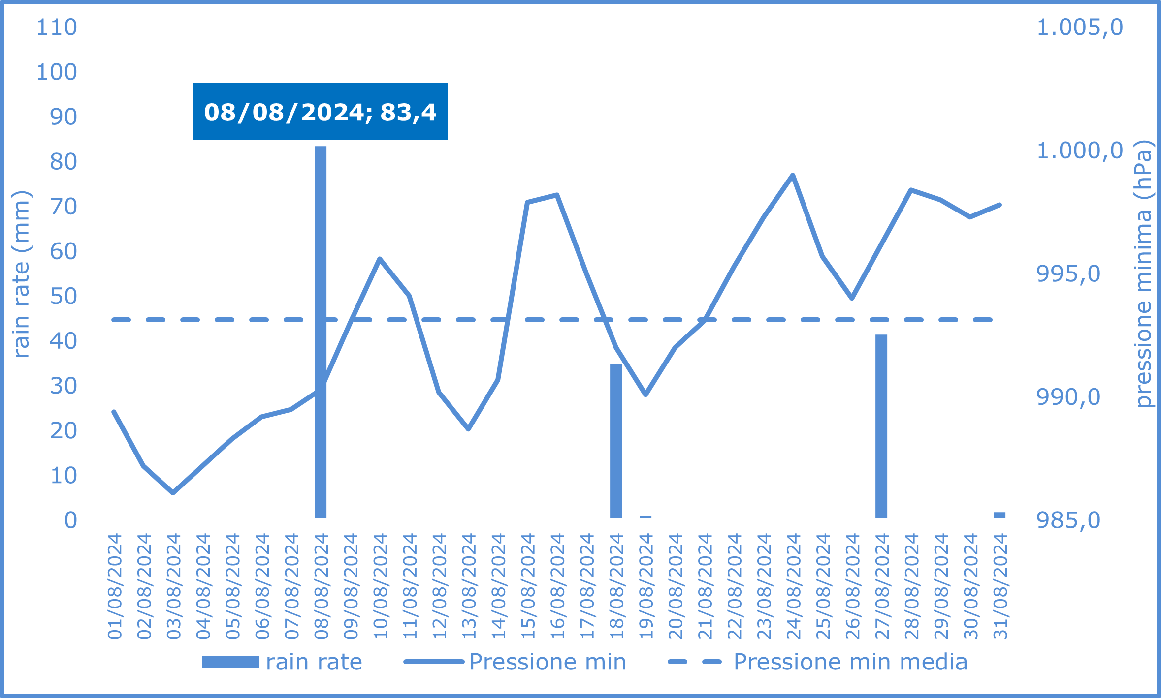 RAIN RATE E PRESSIONE MINIMA AGOSTO 2024png