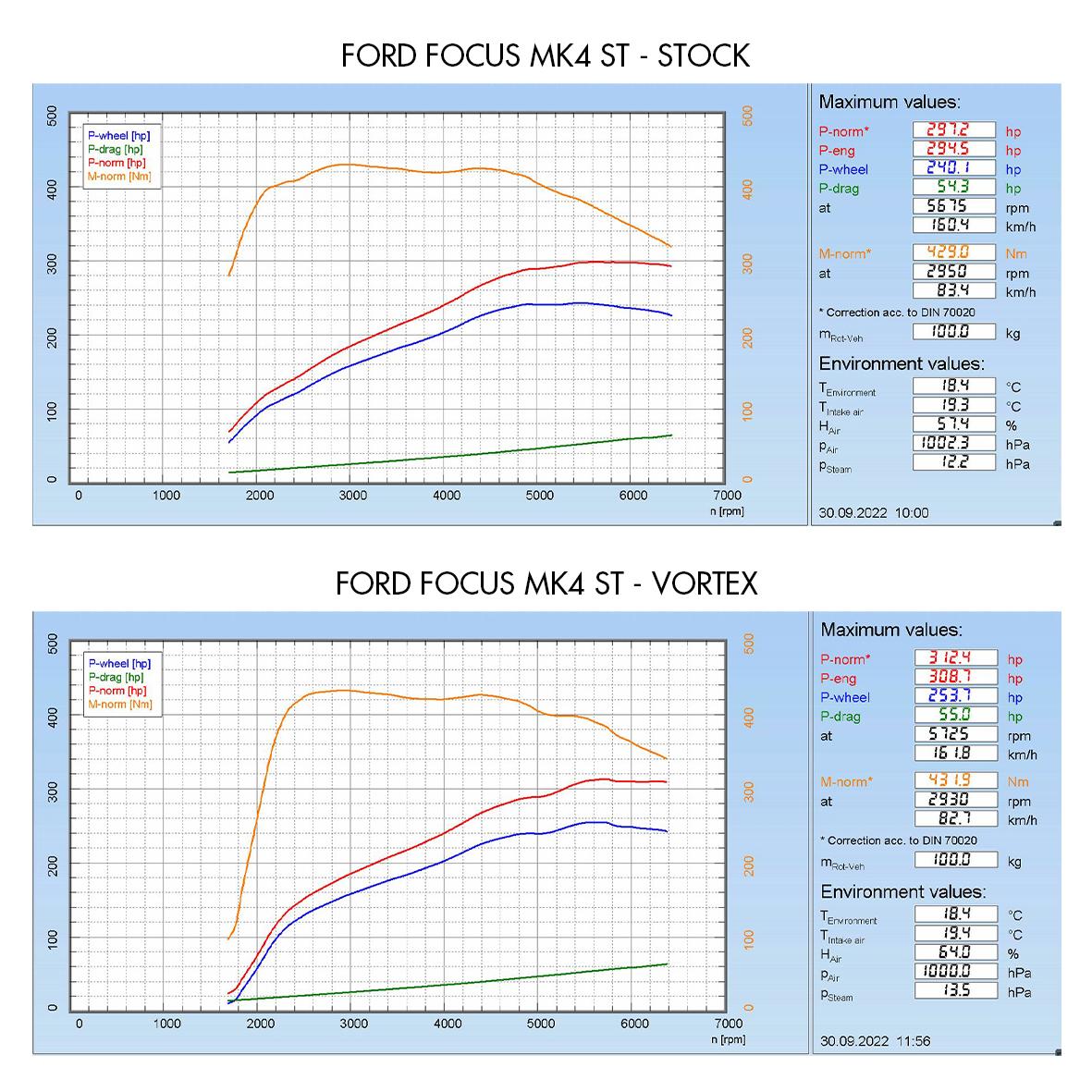 Ford Focus MK4 ST 2.3 2018+ Vortex Cold Air Induction Kit - DIRENZA