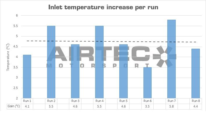 Hyundai i30 N ( incl. Facelift ) Intercooler Kit - Airtec