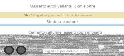 massetto tradizionale alleggerito