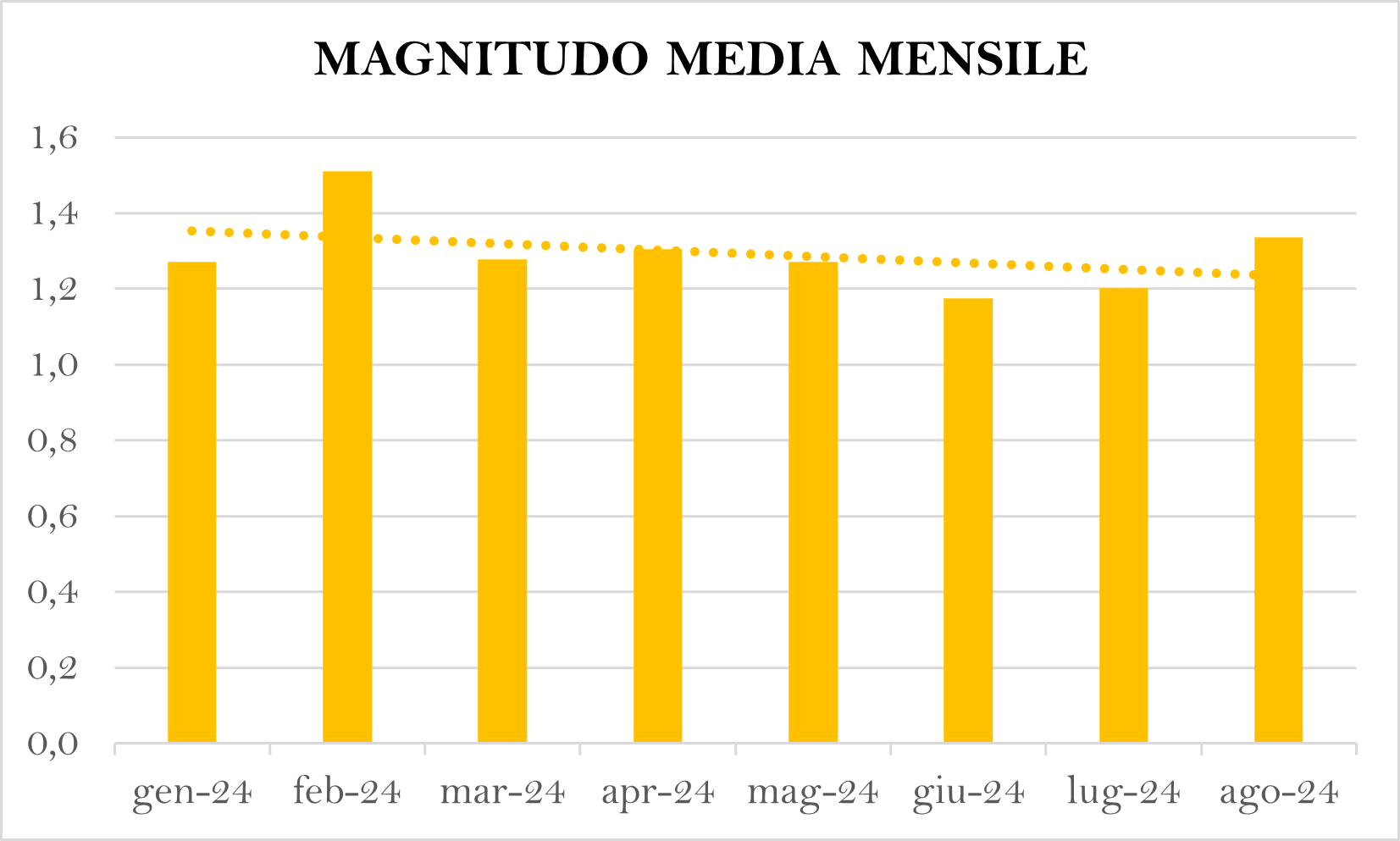 magnitudo media mensilepng