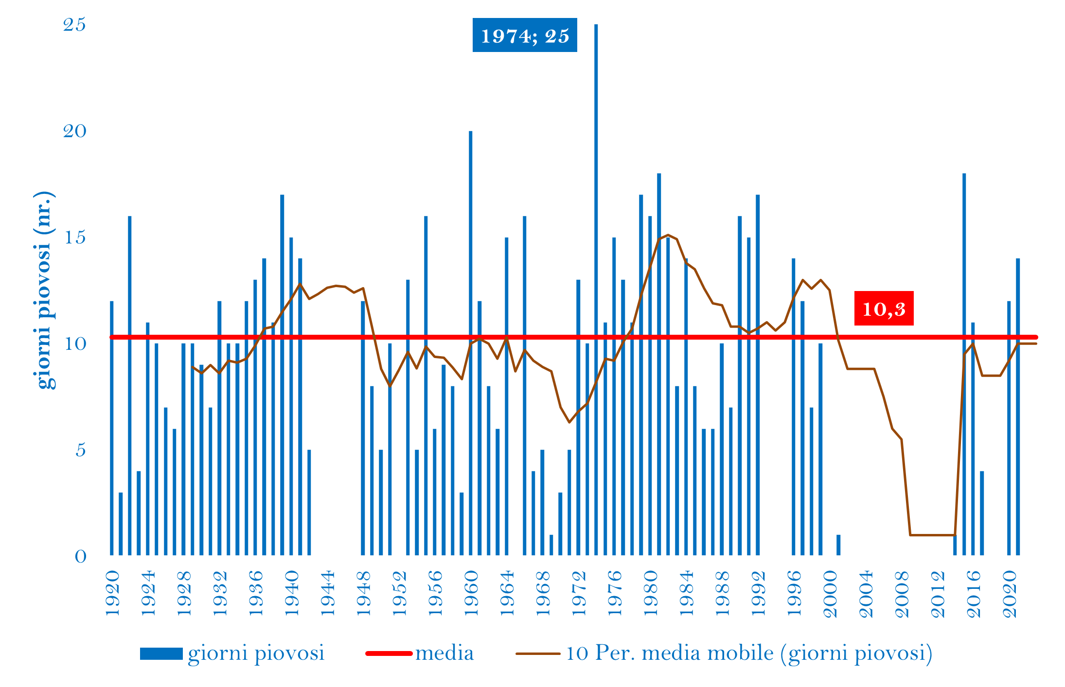 GIORNI PIOVOSI 1920-2023png