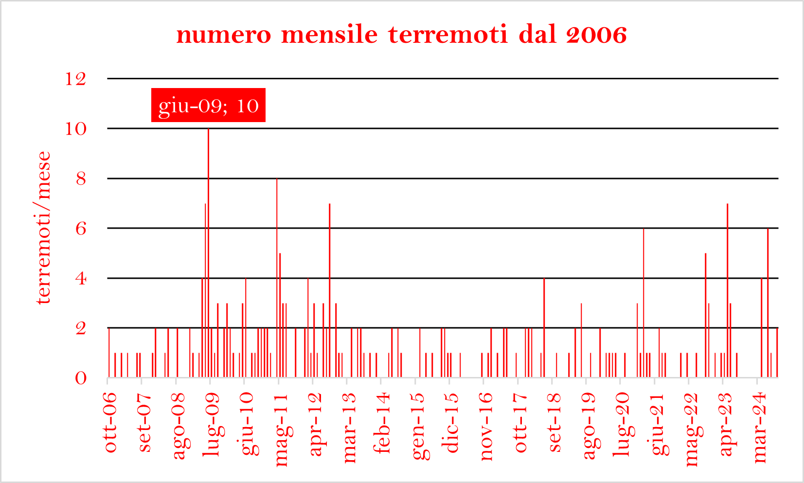 TERREMOTI MESE DAL 2006png