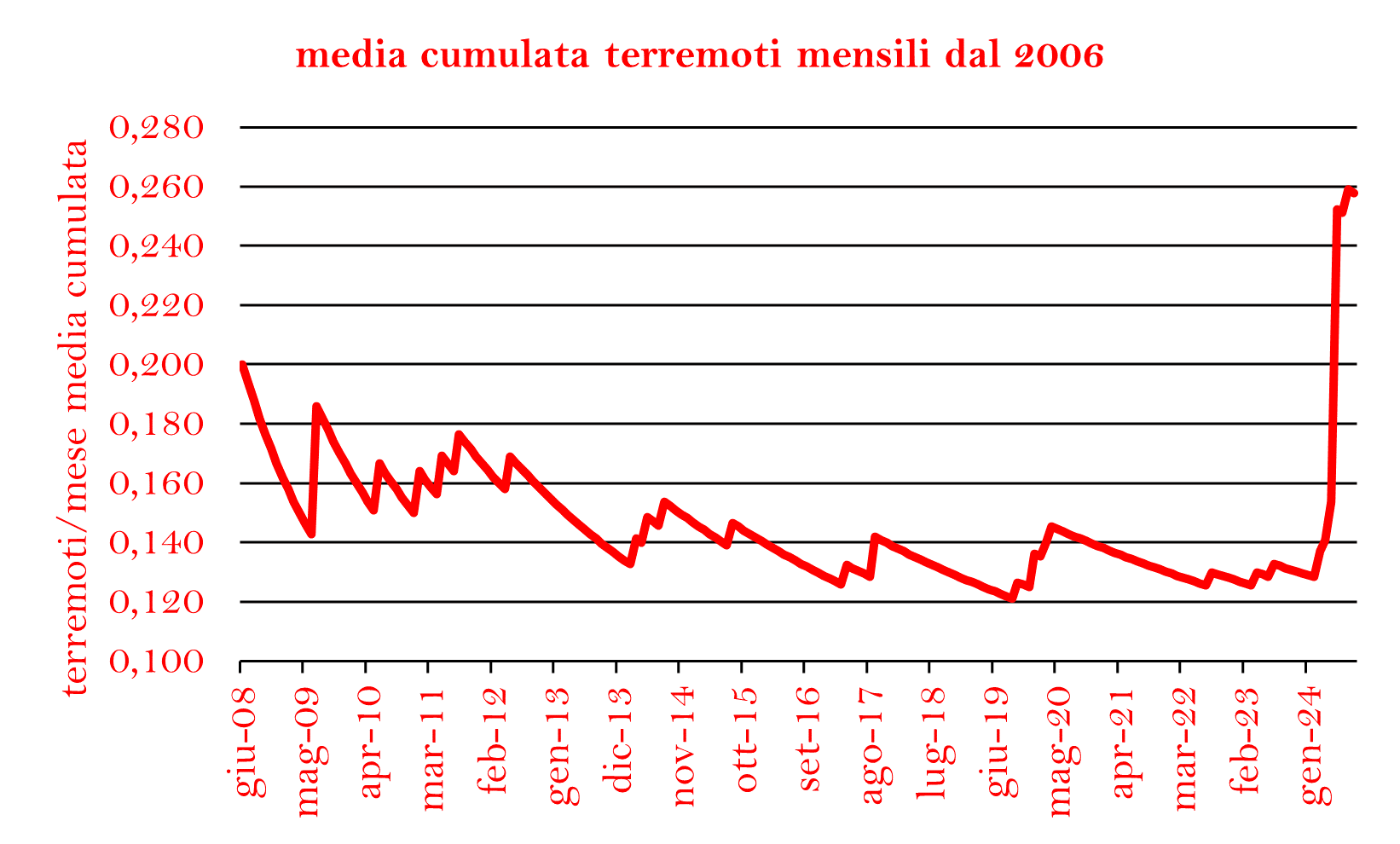 terremoti mese cumulata dal 2006png