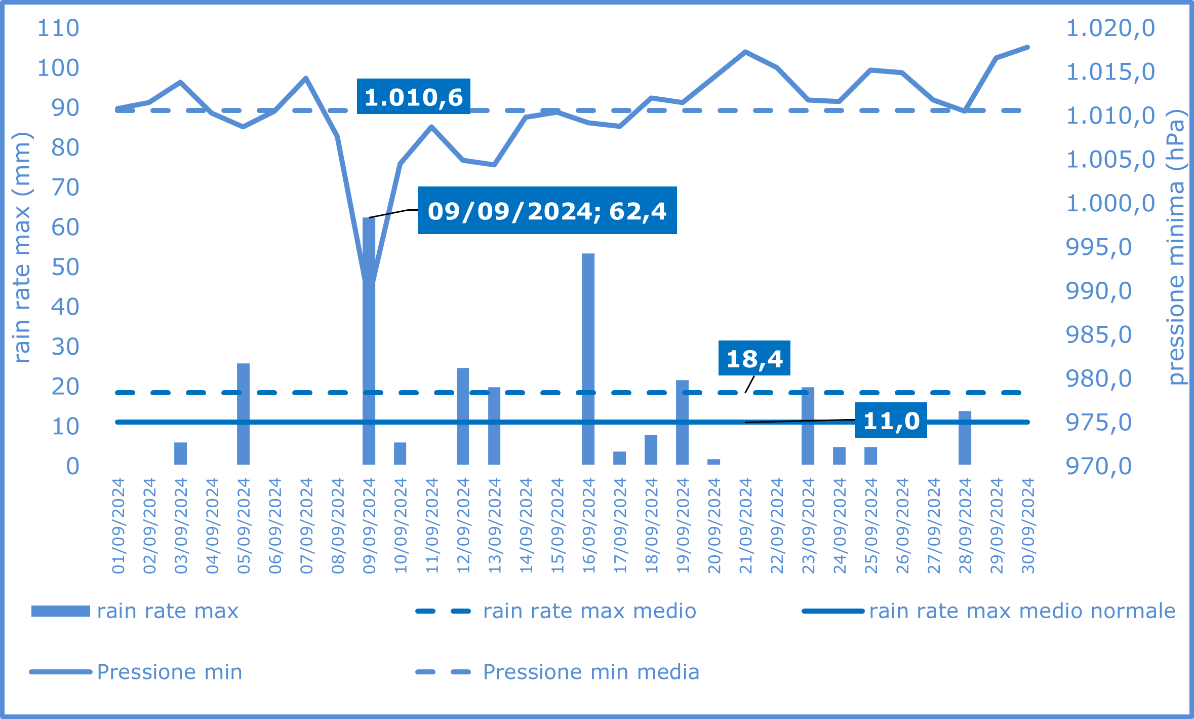 rain rate settembre 2024png