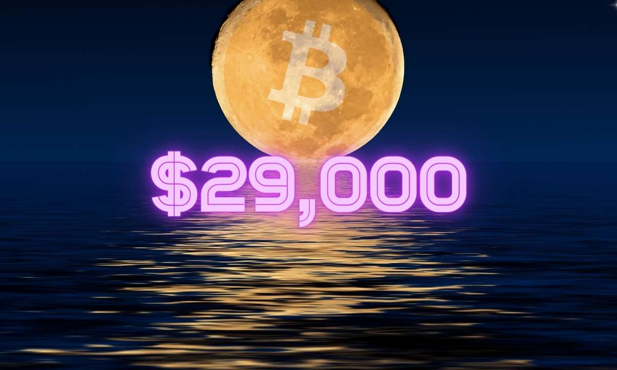 Bitcoin backs above $29,000