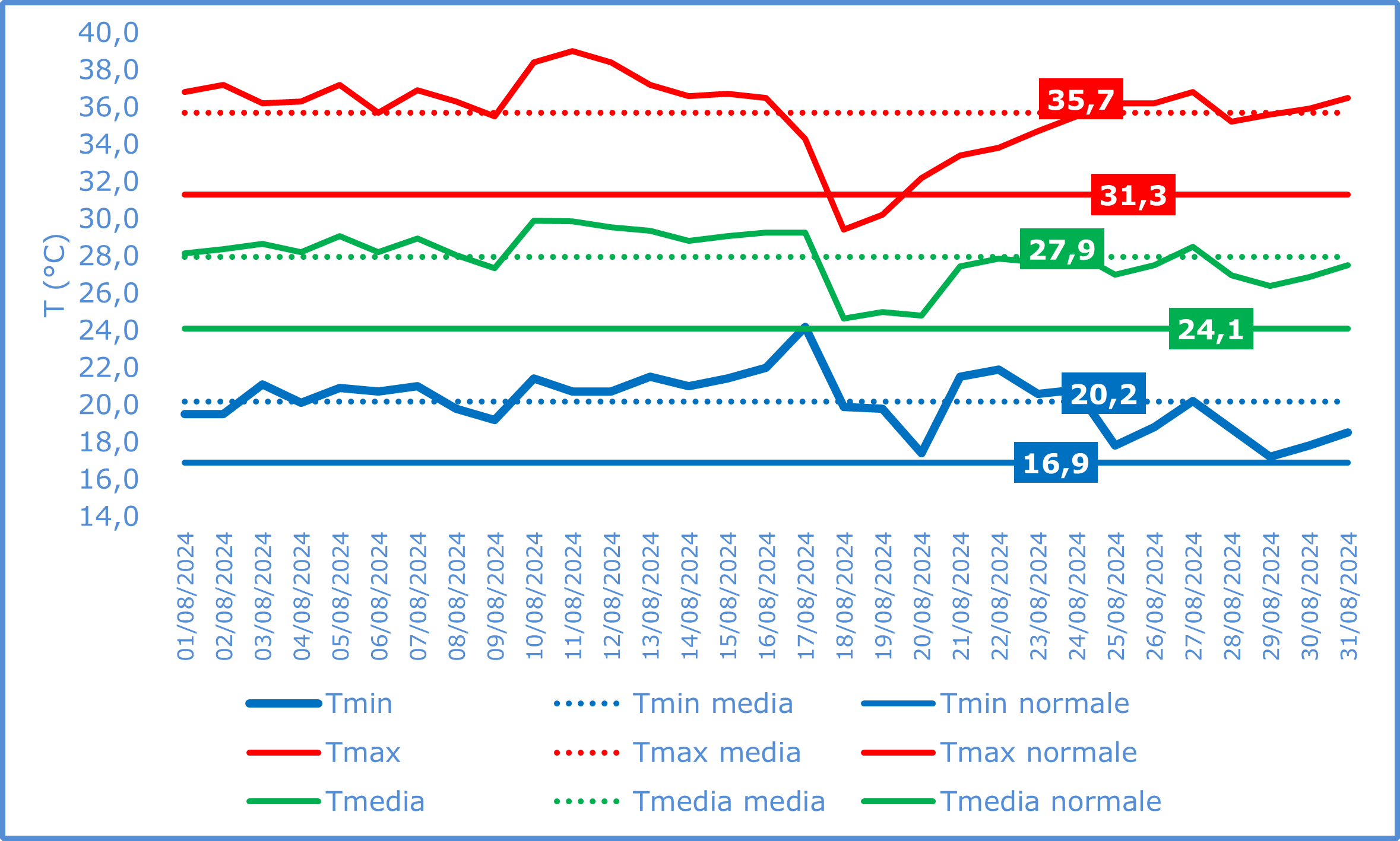 TEMPERATURE AGOSTO 2024png