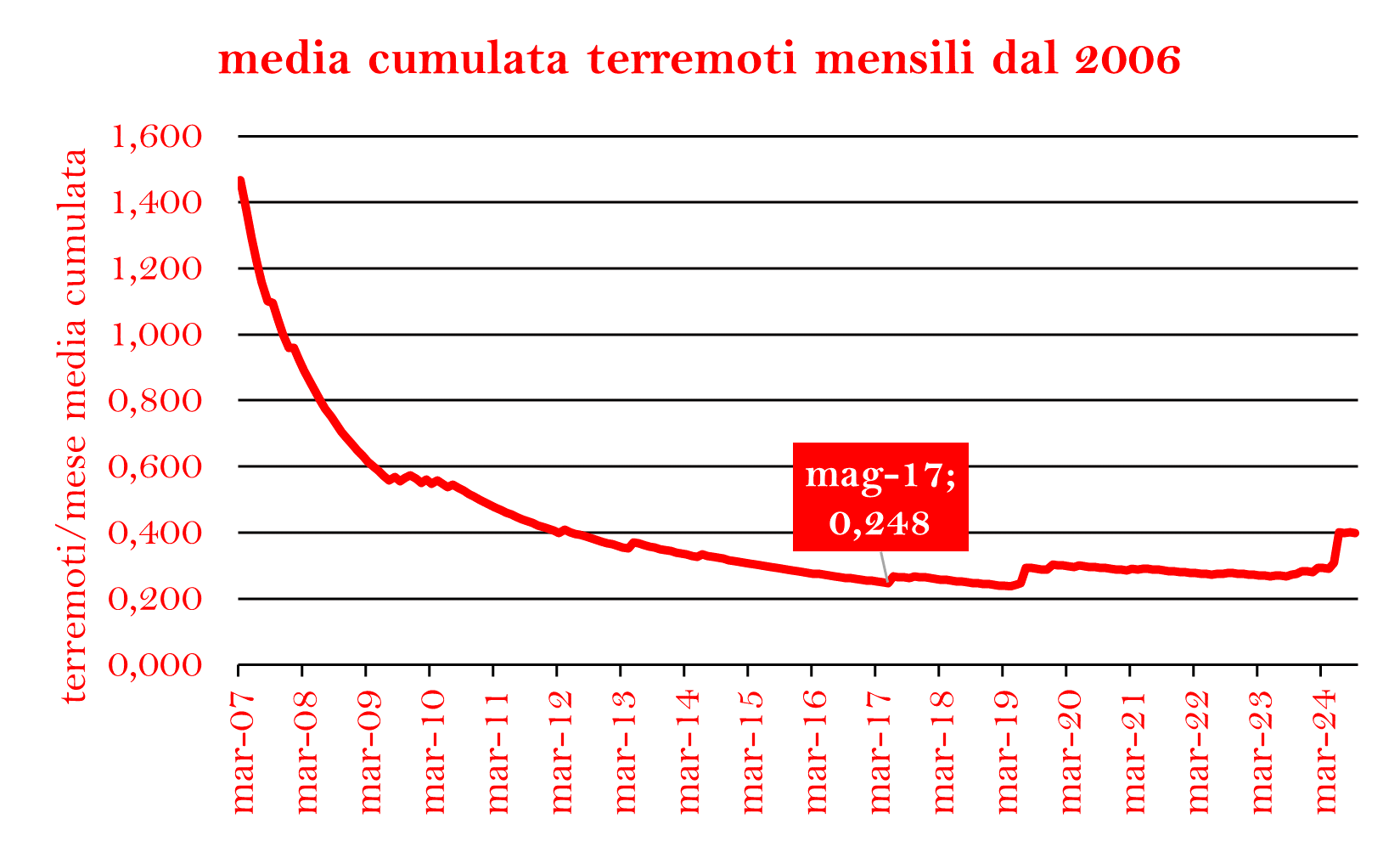 terremoti mese cumulato dal 2006png