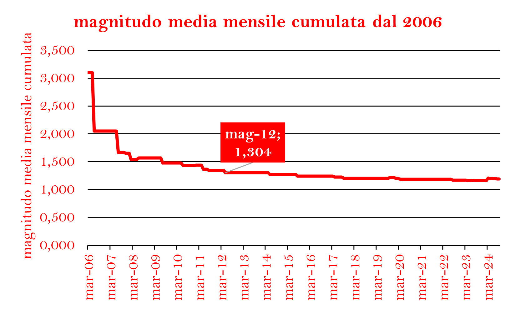 M media cumulata 2006png