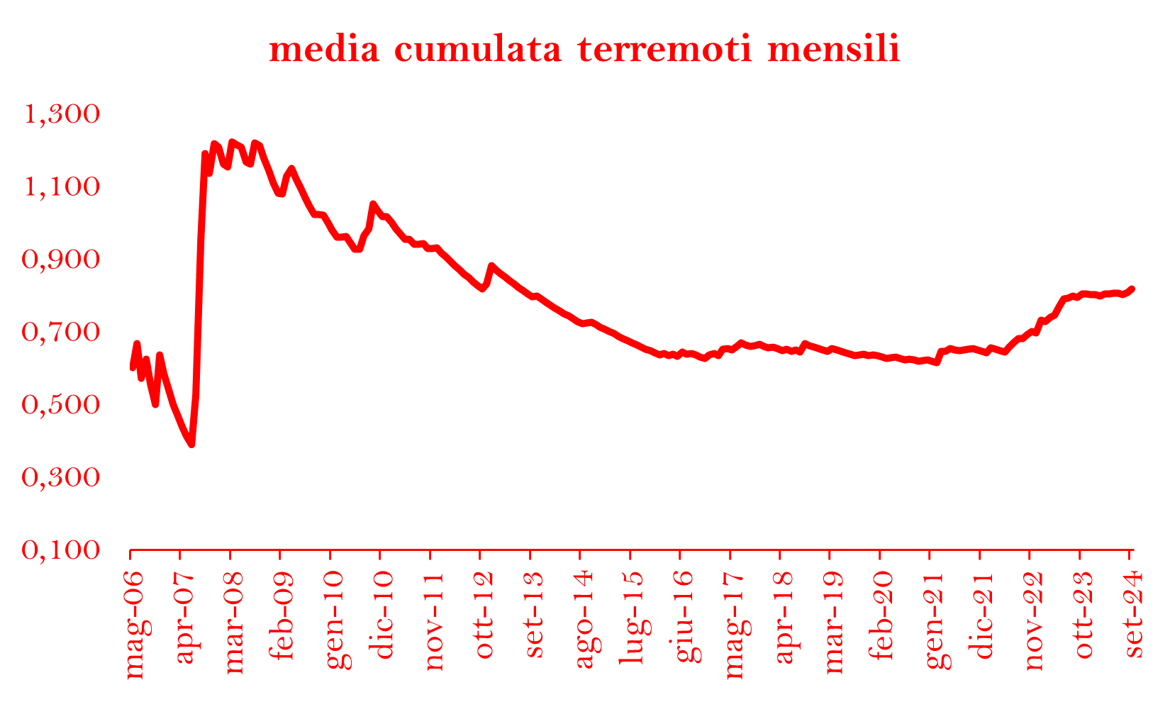 TERREMOTI MESE CUMULATOpng