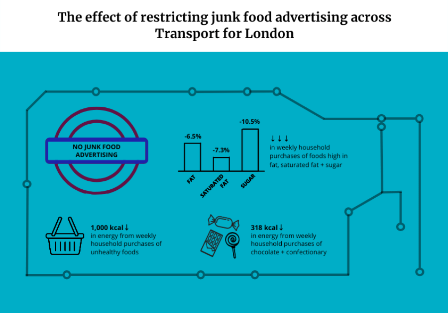 What is the impact of restricting junk food advertising on diet 846  592px correctpng