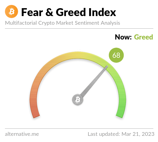 Crypto Fear and Greed Index hits highest level since Bitcoin’s all-time high