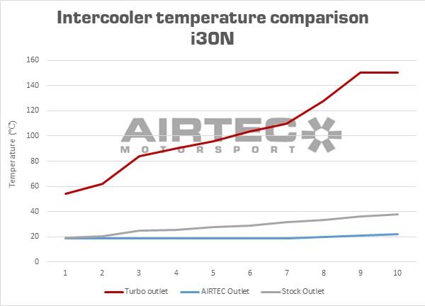 Hyundai i30 N ( incl. Facelift ) Intercooler Kit - Airtec