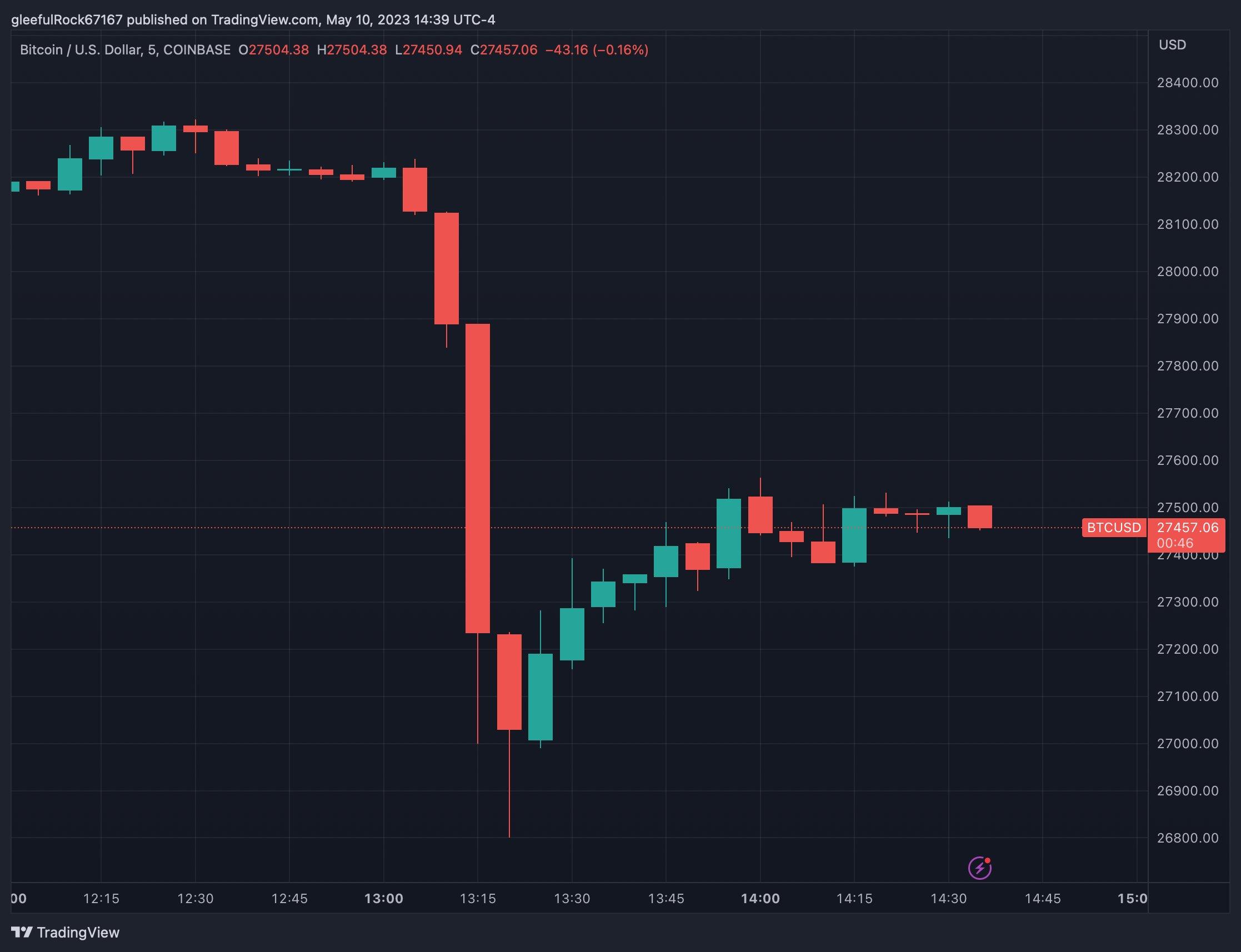 BTC drops after rumors of the US government selling seized Bitcoins