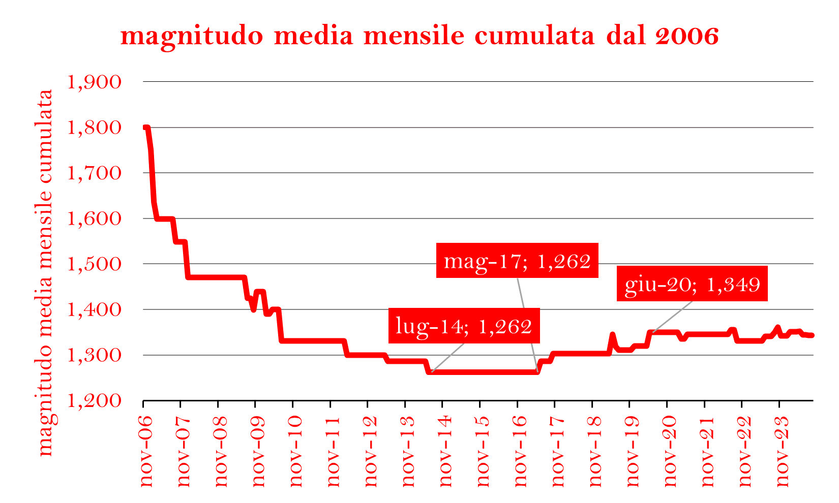 M media cumulata dal 2006png