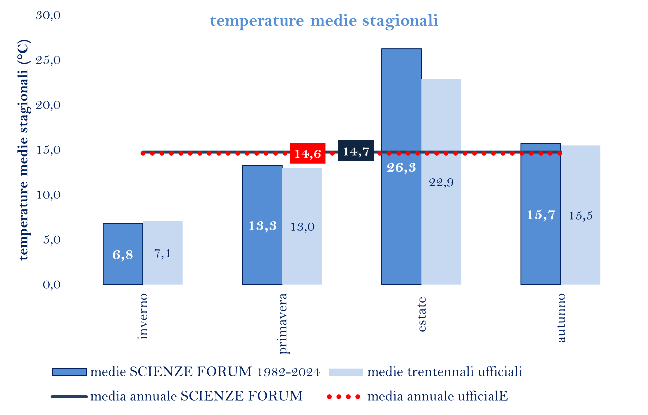 TEMPERATURE MEDIE STAGIONALIpng