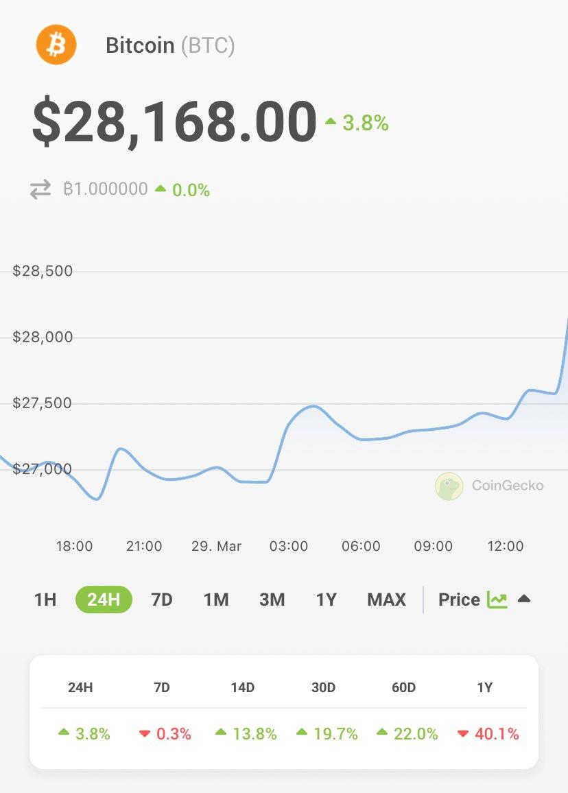 Bitcoin back above $28,000