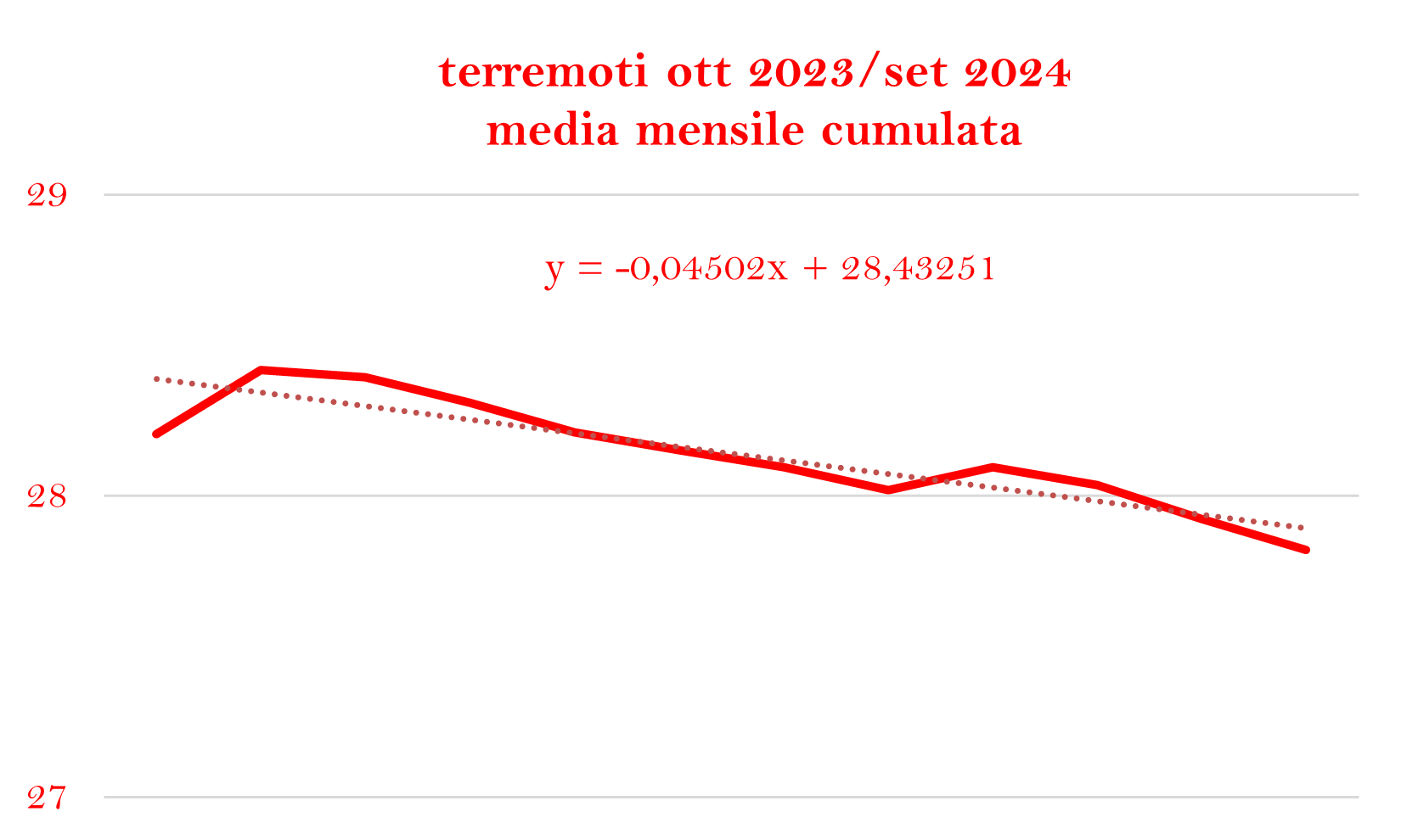 TERREMOTI MESE CUMULATO ULTIMO ANNOpng