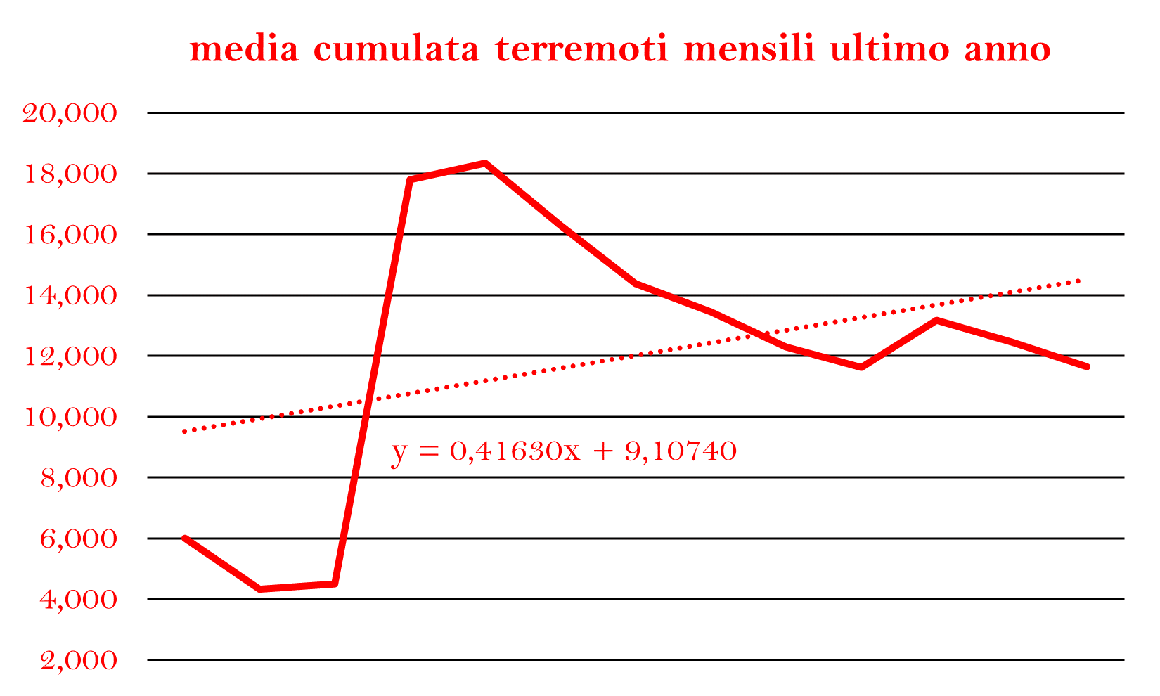 TERREMOTI MEDIA CUMULATA ANNOpng