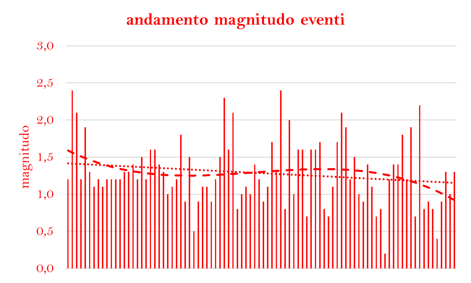 andamento magnitudo singoli terremotipng