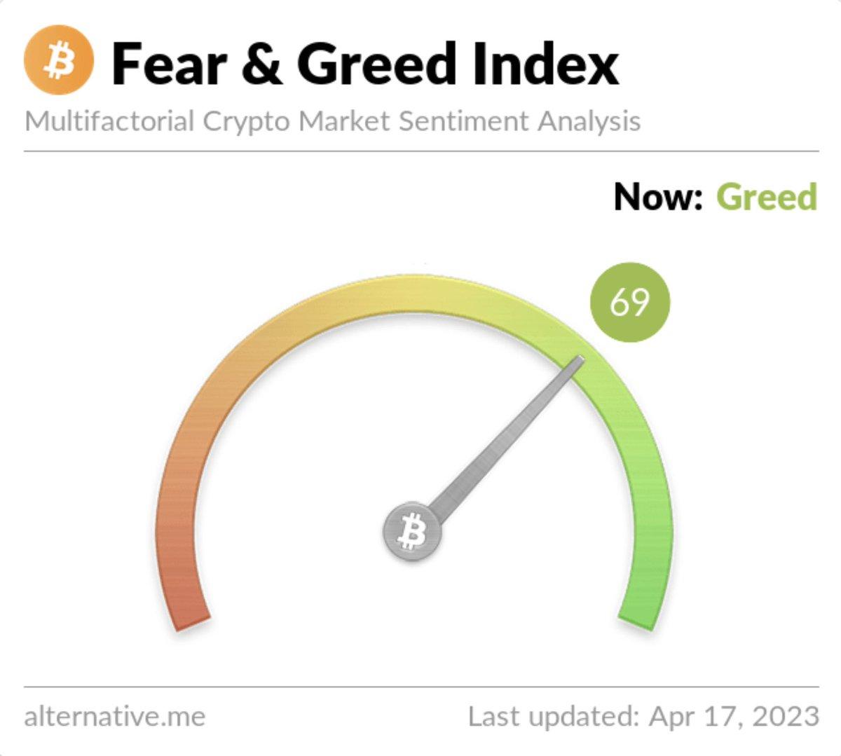Bitcoin Fear and Greed Index is today at 69